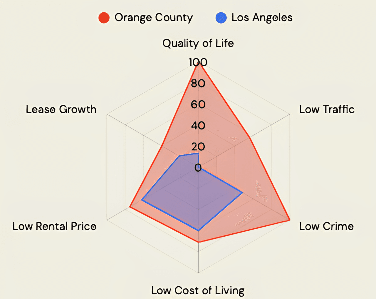 Interactive radar chart showing lease and lifestyle metrics