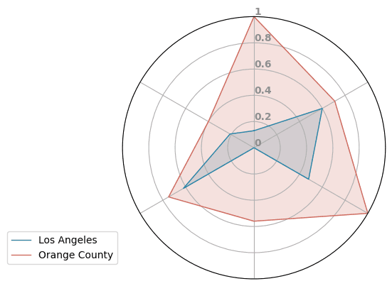 Basic radar chart comparing LA and OC